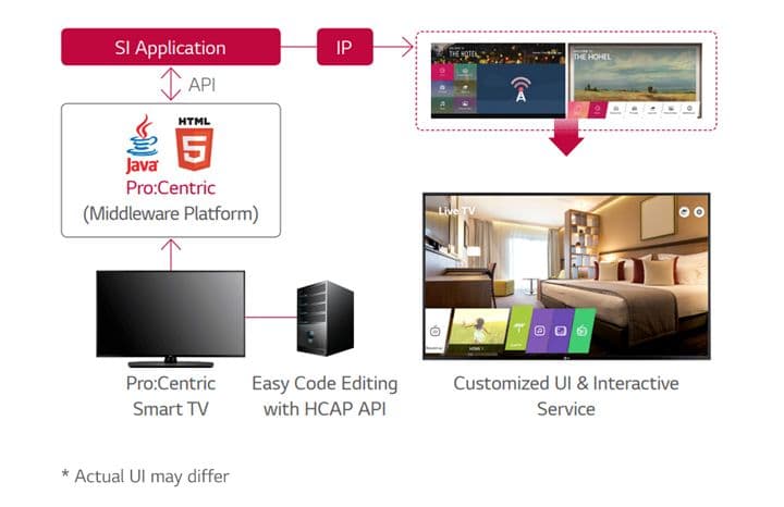 Pro: Centric Hotel Management Solution