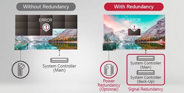 Signal Redundancy