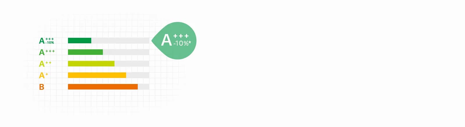 Energy efficiency A -10%*